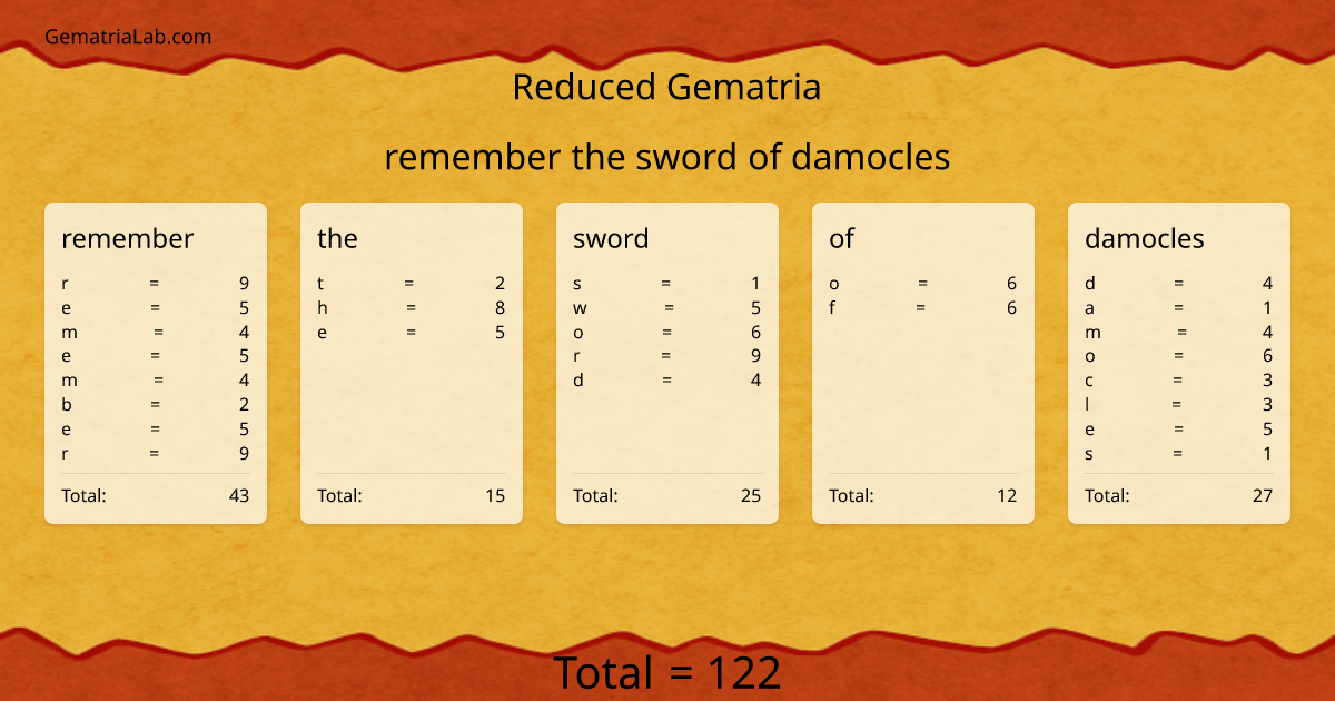remember the sword of damocles in reduced Gematria
